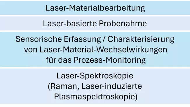 Laser Forschungsschwerpunkte