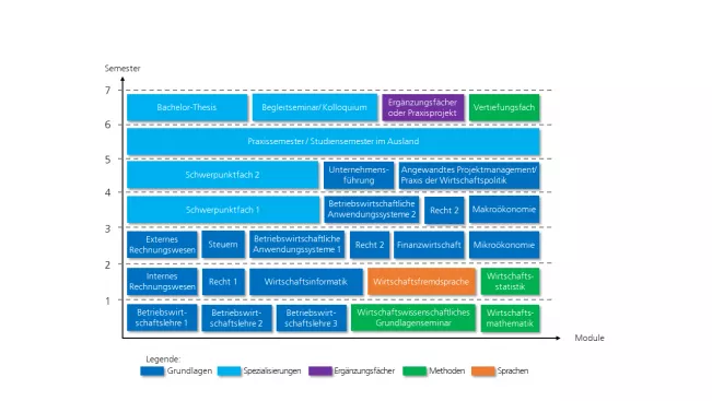 Aufbau Des Studiengangs Betriebswirtschaft (B.Sc.) | Hochschule Bonn ...