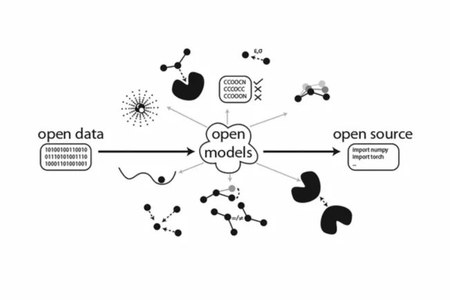 Grafik: Open-Source maschinelles Lernen in der computergestützen Chemie